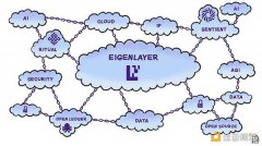 EigenLayer AVS和AI会怎么交叉?有哪些值得关注的项目? EigenLayer AVS和AI会怎么交叉?有哪些值得关注的项目?