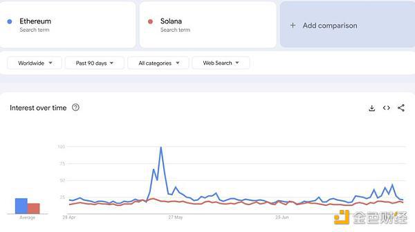 数据揭秘:Solana是皇帝的新衣?