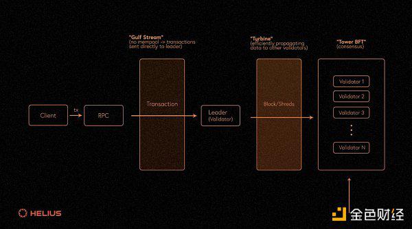 Gate Ventures:详解Solana的技术架构 将要迎来第二春吗?
