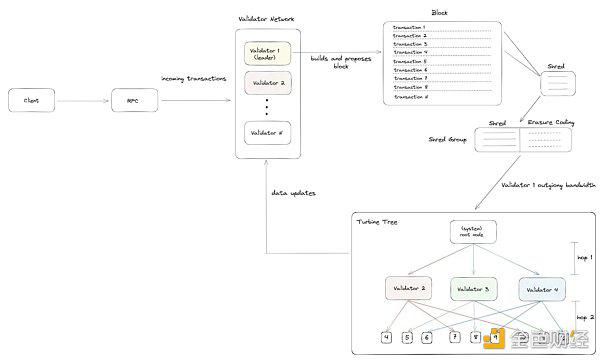 Gate Ventures:详解Solana的技术架构 将要迎来第二春吗?