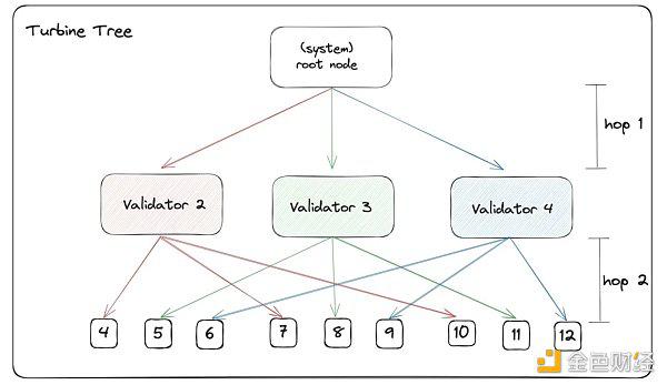 Gate Ventures:详解Solana的技术架构 将要迎来第二春吗?