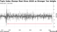 加息致日本股市暴跌!东证指数创2020年以来盘中最大跌幅 房地产板块领跌 加息致日本股市暴跌!东证指数创2020年以来盘中最大跌幅 房地产板块领跌