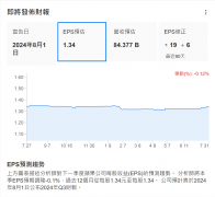 财报季渐入佳境 META业绩超预期涨超6% “科技七巨头”又现重磅财报夜 财报季渐入佳境 META业绩超预期涨超6% “科技七巨头”又现重磅财报夜