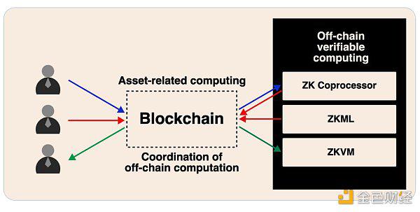 专用 VS 通用 ZK:哪一个才是未来?