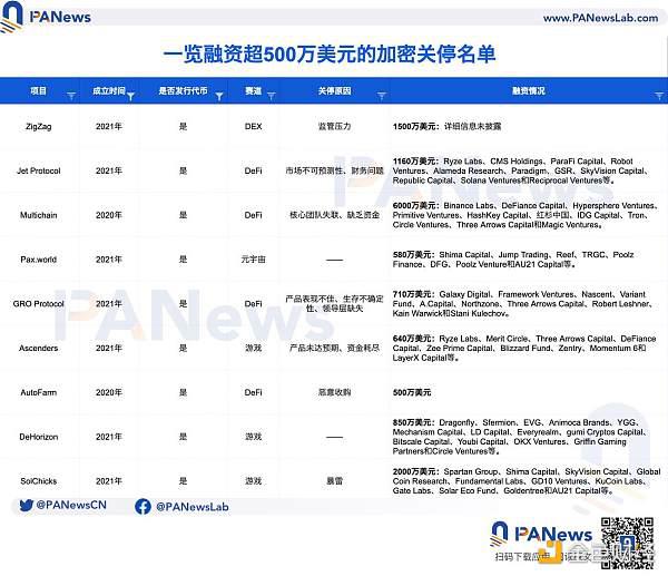 35个“死亡”加密VC项目“验尸”报告:共获超11亿美元融资 DeFi、NFT和游戏失败率最高