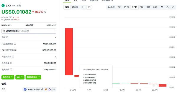 ZKX 关停风波:760 万美元融资暗藏“文字游戏” 代币 TGE 实际流通量超出官方文档