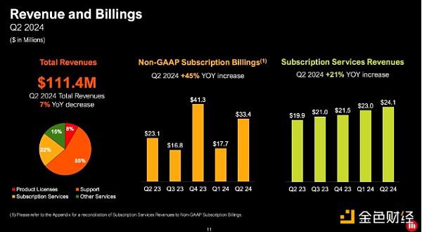MicroStrategy Q2财报:持有147亿美元比特币