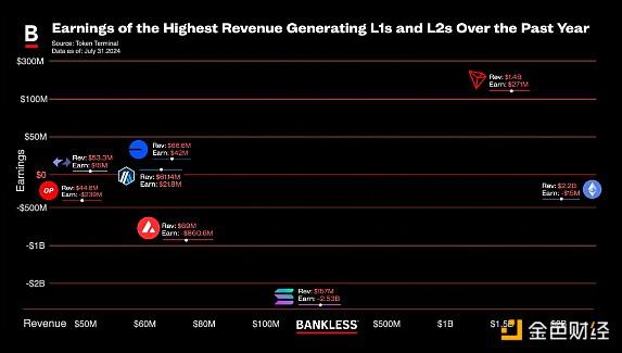 Bankless:哪些区块链在赚钱?带来了多少收益?