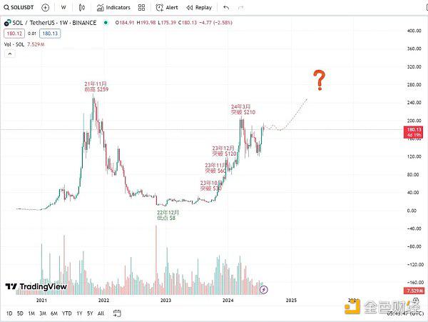XT研究院:相似的历史 SOL是否又处在了突破的关键点?