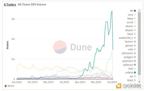 XT研究院:相似的历史 SOL是否又处在了突破的关键点?