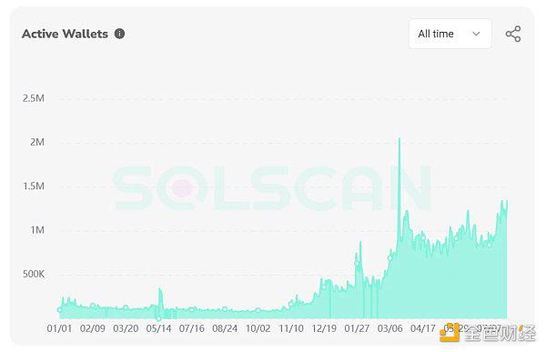 XT研究院:相似的历史 SOL是否又处在了突破的关键点?
