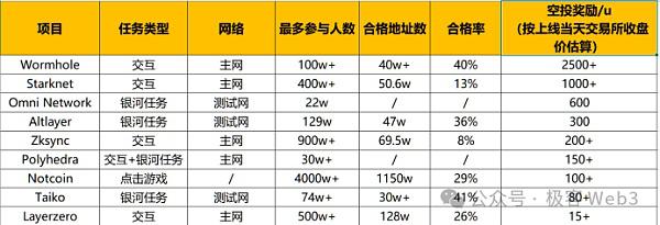 对空投政策的深度反思:撸毛致富的时代结束了