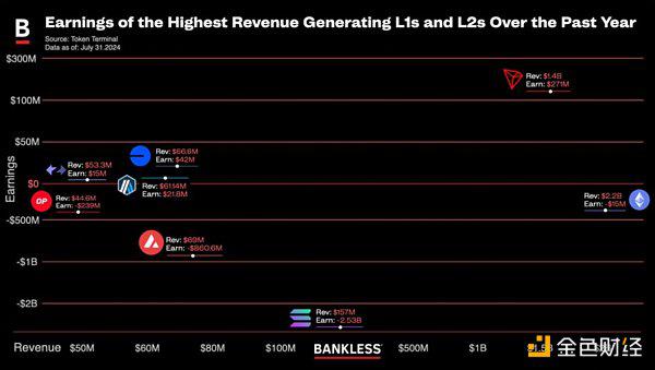 揭秘区块链盈利能力:哪些 L1 和 L2 收入最高?