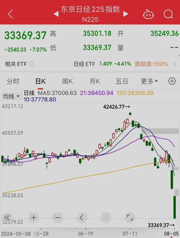 日元涨这么猛 为何日本股市却连续崩盘?