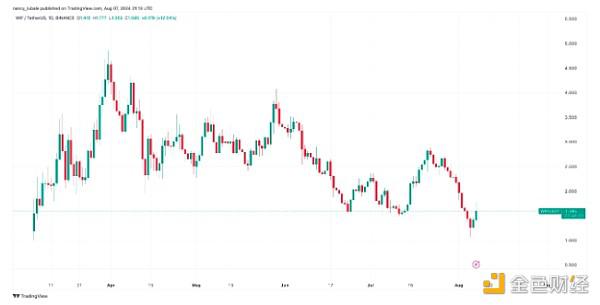 是什么推动WIF的价格上涨13%?