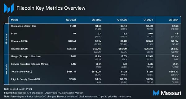 Messari报告:Filecoin2024年二季度状态报告