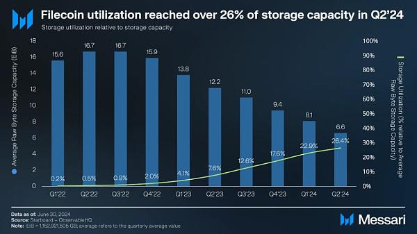 Messari报告:Filecoin2024年二季度状态报告