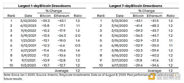 Grayscale:以太坊为何表现不佳?加密市场下行风险会更大吗?