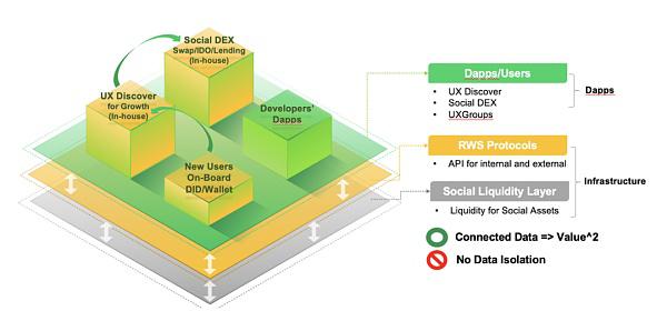 UXLINK:DeSocial新思路?Web3 大规模采用上的“超级链接器”