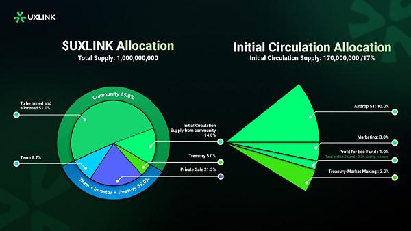 UXLINK:DeSocial新思路?Web3 大规模采用上的“超级链接器”