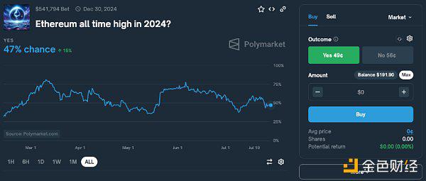 Polymarket:一个美国大选驱动的成功故事
