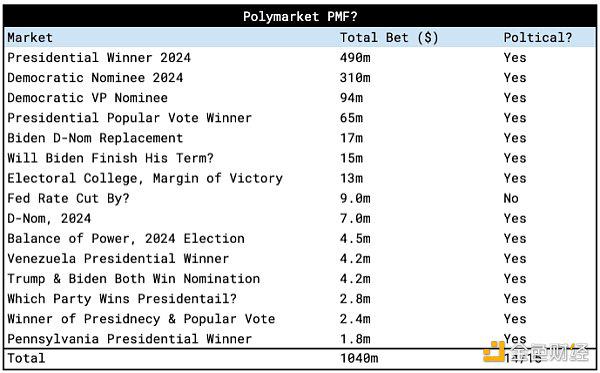 Polymarket:一个美国大选驱动的成功故事