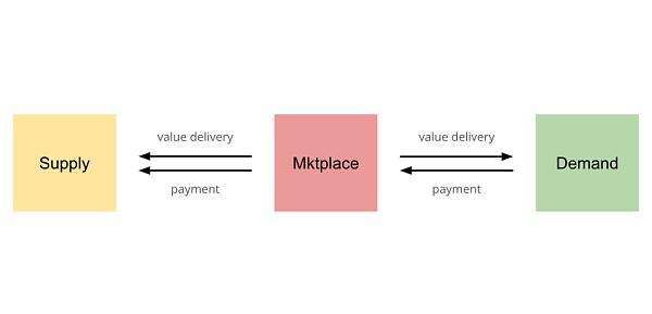 IOSG|从Web2到Web3:Marketplace的下一次进化浪潮