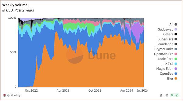 IOSG|从Web2到Web3:Marketplace的下一次进化浪潮