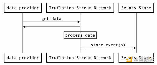Truflation研报:去中心化RWA指标索引网络