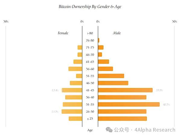 4Alpha Research:一文读懂美国比特币持有者画像——人口、政治与道德的深度剖析