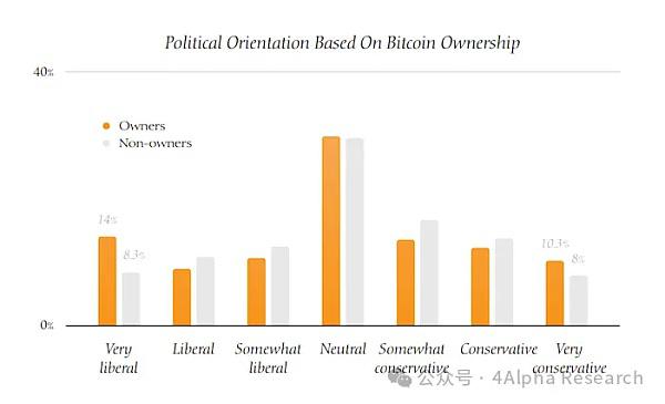 4Alpha Research:一文读懂美国比特币持有者画像——人口、政治与道德的深度剖析