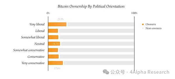 4Alpha Research:一文读懂美国比特币持有者画像——人口、政治与道德的深度剖析