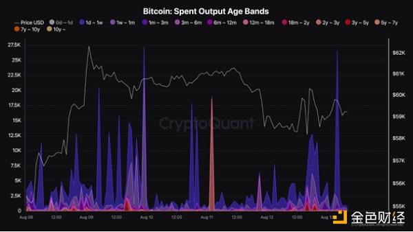 分析师:BTC或面临抛售压力 17亿美元的BTC转至链上