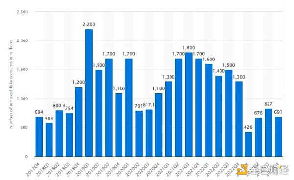 澳大利亚监管机构:Facebook上58%的加密广告是骗局