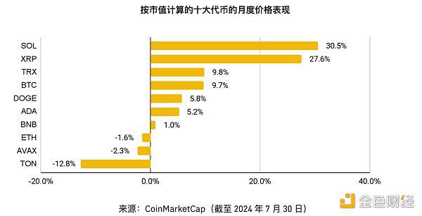 币安研究院:8月加密市场主要趋势