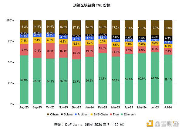 币安研究院:8月加密市场主要趋势