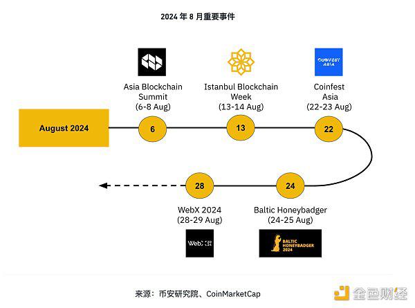 币安研究院:8月加密市场主要趋势