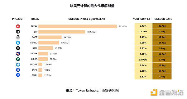 币安研究院:8月加密市场主要趋势