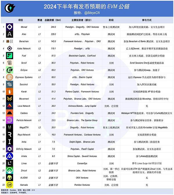 以太坊再次伟大?下半年EVM公链发币大揭秘