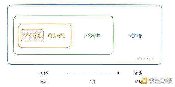 把问题作为方法:一种理解链抽象的新框架