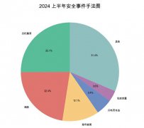 Web3 安全入门避坑指南|空投骗局 Web3 安全入门避坑指南|空投骗局