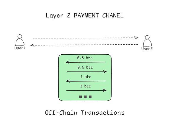 破解比特币瓶颈:BTC Layer2扩容技术的全面审计指南