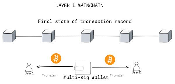 破解比特币瓶颈:BTC Layer2扩容技术的全面审计指南