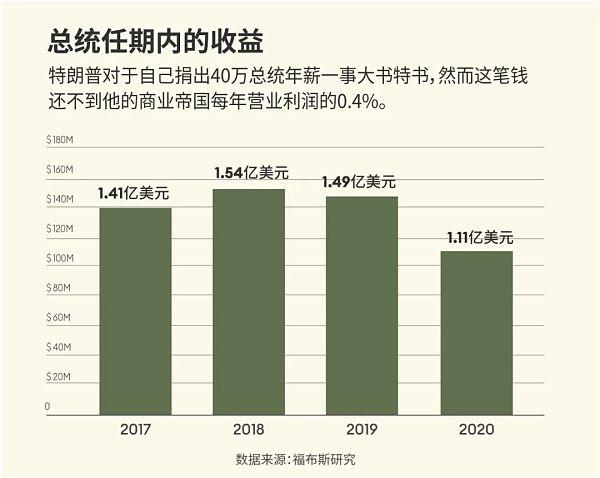 特朗普是如何在白宫赚到5.5亿美元的?