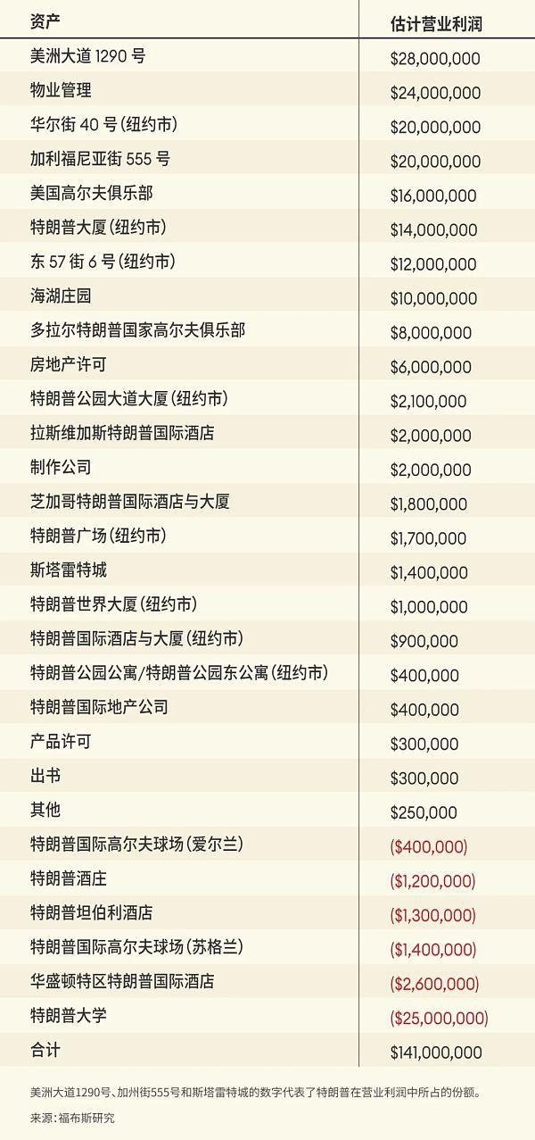 特朗普是如何在白宫赚到5.5亿美元的?