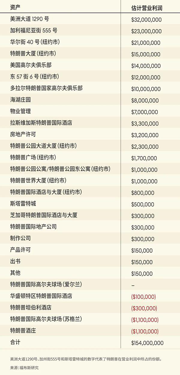 特朗普是如何在白宫赚到5.5亿美元的?