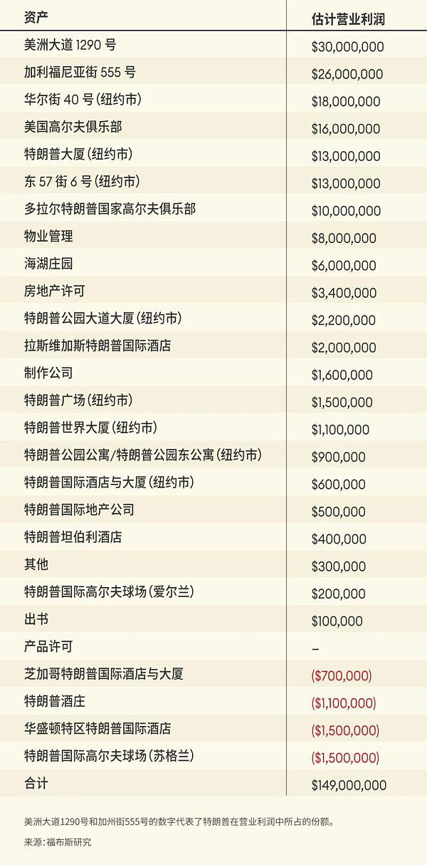 特朗普是如何在白宫赚到5.5亿美元的?