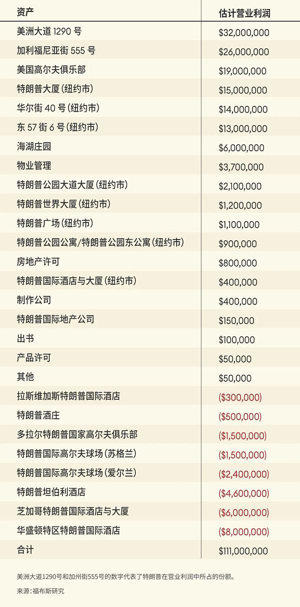 特朗普是如何在白宫赚到5.5亿美元的?