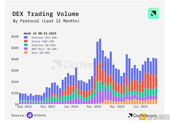 OurNetwork:Solana、BNB Chain、Avalanche 生态系统现状