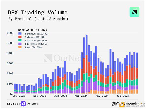 OurNetwork:Solana、BNB Chain、Avalanche 生态系统现状
